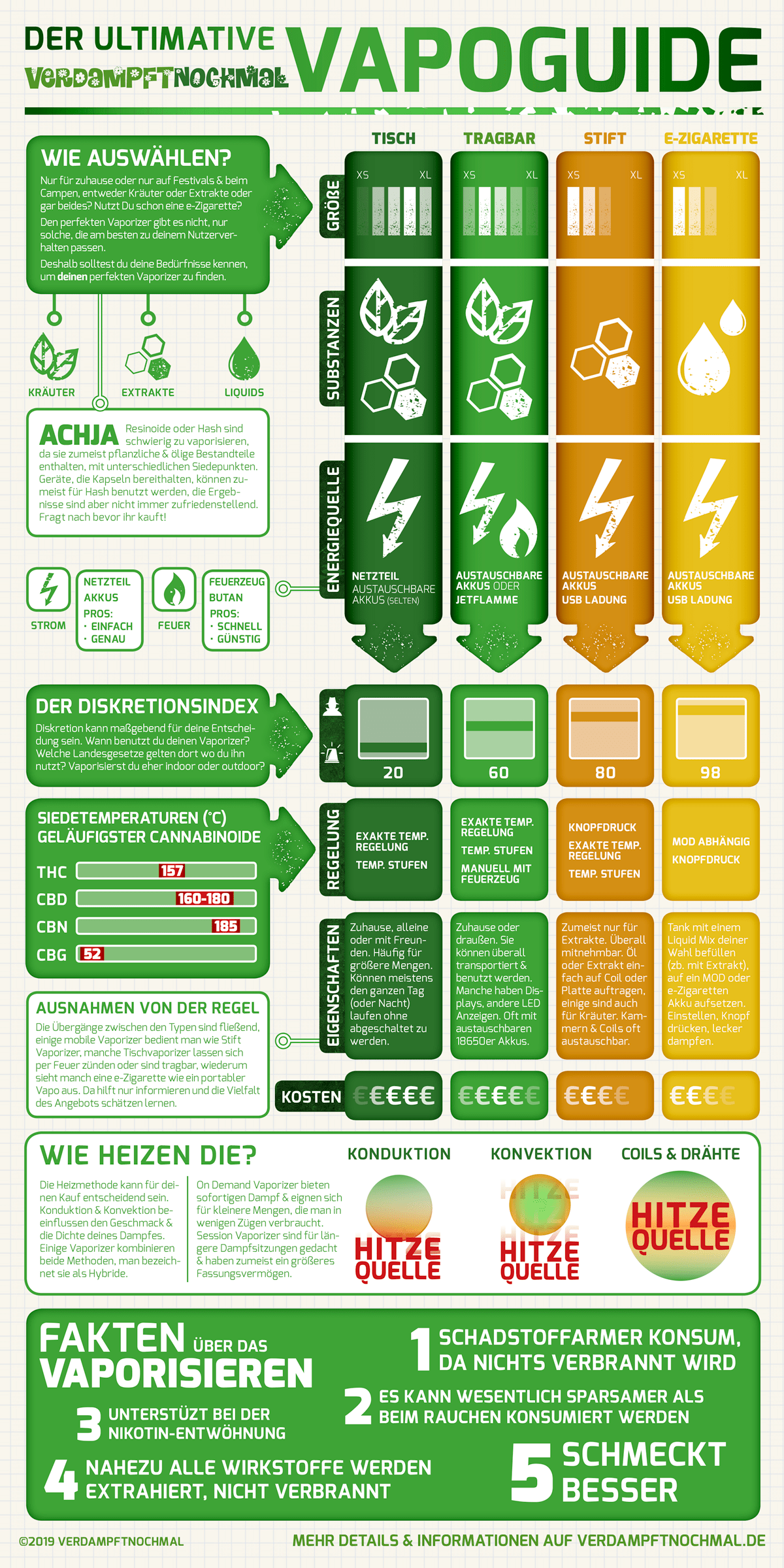 Die Infografik „Vapoguide“ vergleicht verschiedene Vaporizer-Typen (Tischgerät, tragbar, Stift und E-Zigarette) hinsichtlich Größe, geeignetem Substanztyp (Kräuter, Extrakte, Liquids), Energiequelle, Diskretion, Temperaturregelung, Kosten und Heiztechnik (Konduktion, Konvektion, Coils). Sie zeigt, welche Vaporizer zu welchen Nutzungsbedürfnissen passen und enthält Fakten zum „Vapoguide“-Thema, unter anderem schadstoffarmen Konsum und vollextrahierte Wirkstoffe. Das grüne, gelb-orange Farbschema unterstützt die übersichtliche Zuordnung.