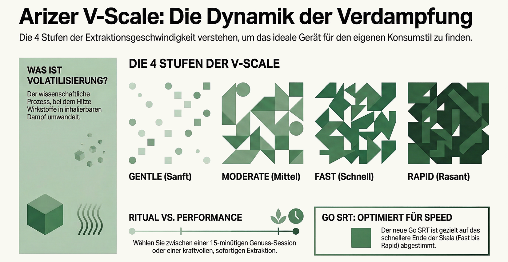 Infografik zur Arizer V-Scale: Die Dynamik der Verdampfung.