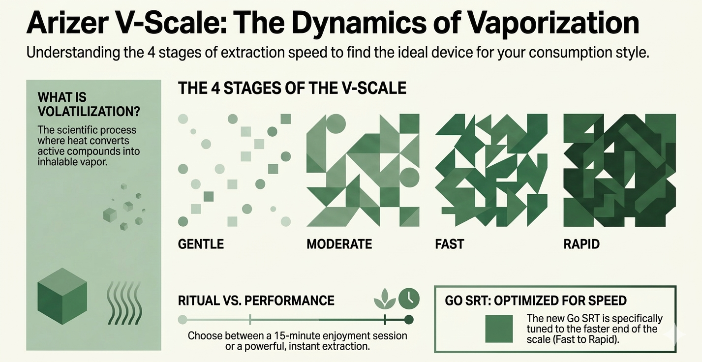 Infographic on the Arizer V-Scale: The dynamics of vaporisation.
